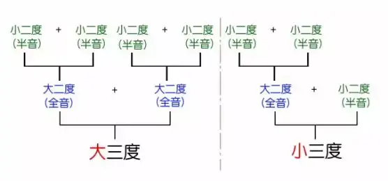 大三度=大二度 大二度(全音 全音,例如c和e之间的音程是大三度