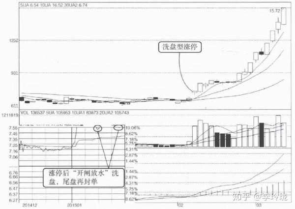 如图2-14所示,强生控股(600662):庄家完成调整后,在2015年1月26日