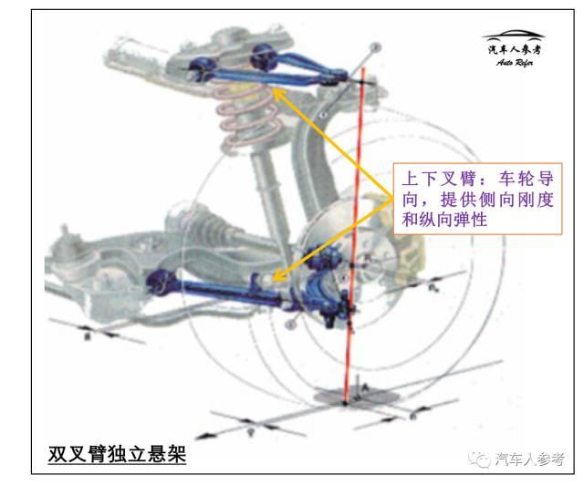 双叉臂式独立悬架与三连杆式独立悬架的区别