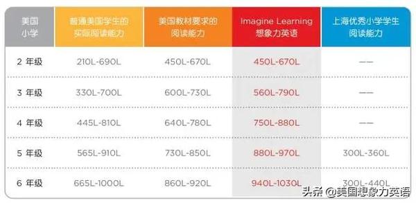 美国小学各年级阅读材料蓝思指数对照表 e.