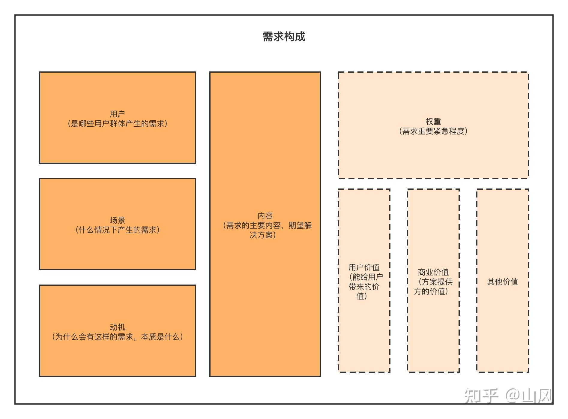 最多的话题就是围绕需求这两个字了,交谈中总是包含那些我们耳熟能详