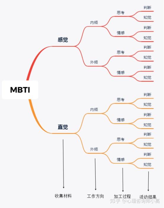 对mbti中,四种精神活动内容的理解