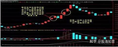 如何吃掉全部持仓涨幅死记锤子线买进上吊线卖出事半功倍