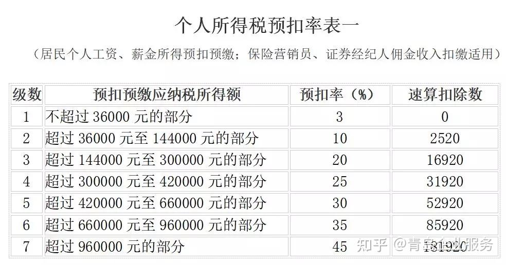预扣税率表很多小伙伴都跟小编要个人所得税税率表以及个税的计算方法