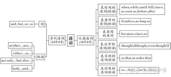 每日一点丨2020中考英语连词重点,难点,考点汇总