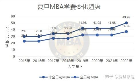 2022上海mba学费又涨了你还报考吗