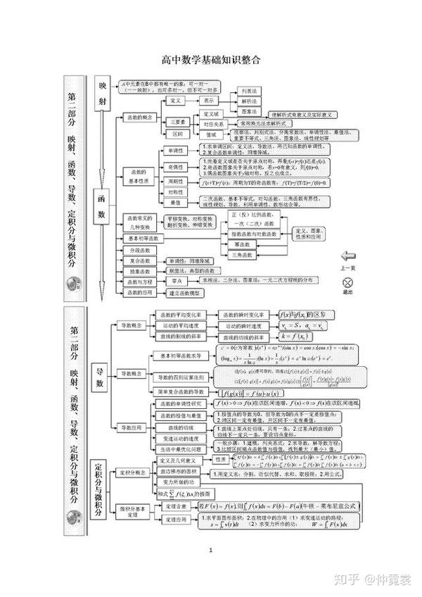 高中数学知识点体系框架图(超全超完美)