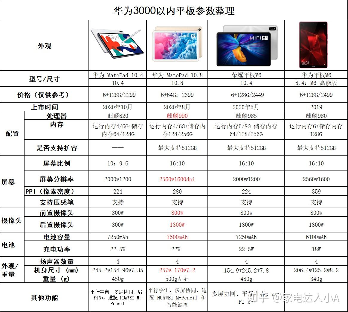 2021年8月份华为平板推荐华为平板哪款值得推荐内含华为平板详细参数