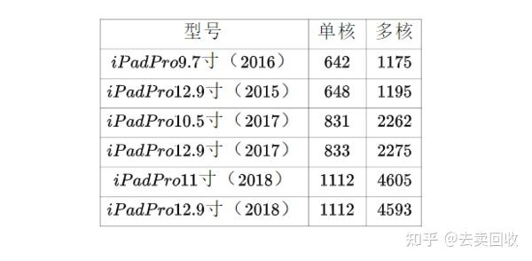 去卖回收|历代ipad pro 对比,哪款更值得入手?一代面临回收