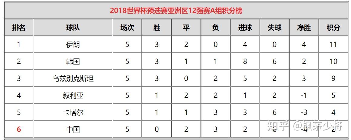 2022世预赛亚洲区12强赛国足11战平阿曼如何评价本场比赛