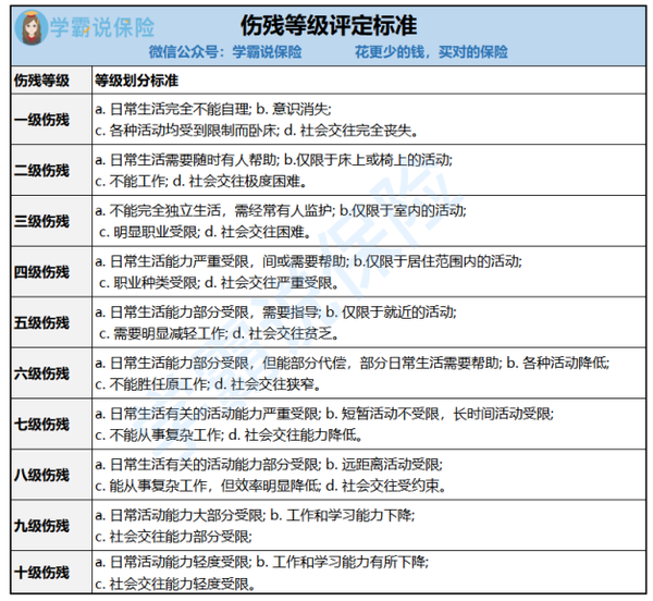 伤残等级评定标准