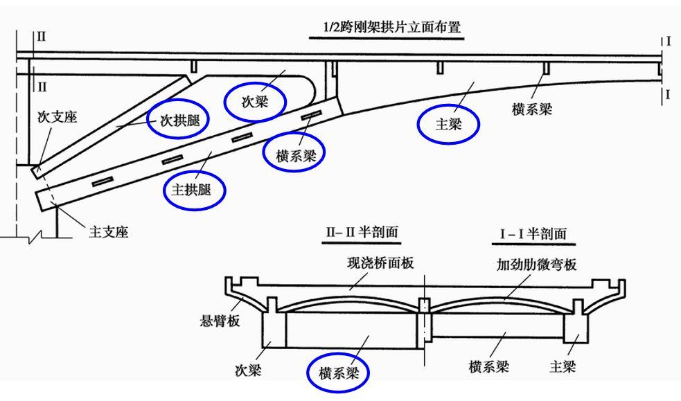 刚架拱片是刚架拱桥的主要承重结构,一般由跨中实腹段的主梁,空腹段的