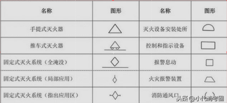 消防工程符号图例大全与常识