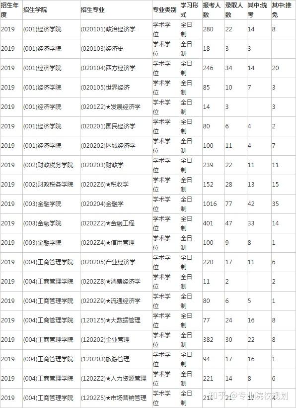 2019年西南财经大学考研报录比