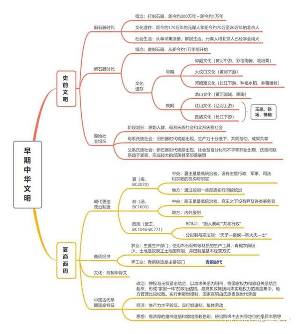 24张!《中外历史纲要》思维导图(上下册全套)准高三 新高一看