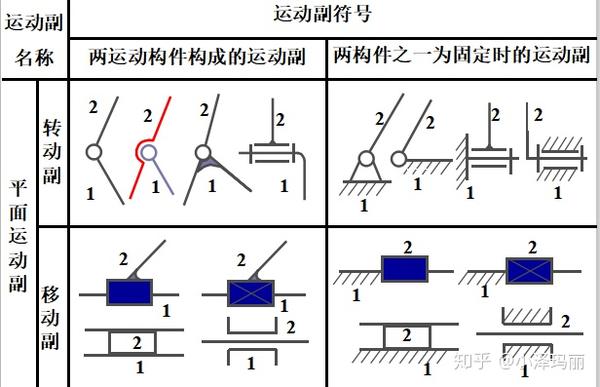 机械设计基础运动副分类