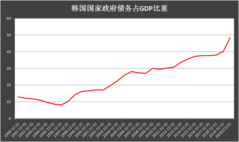 韩国债务总量首超gdp