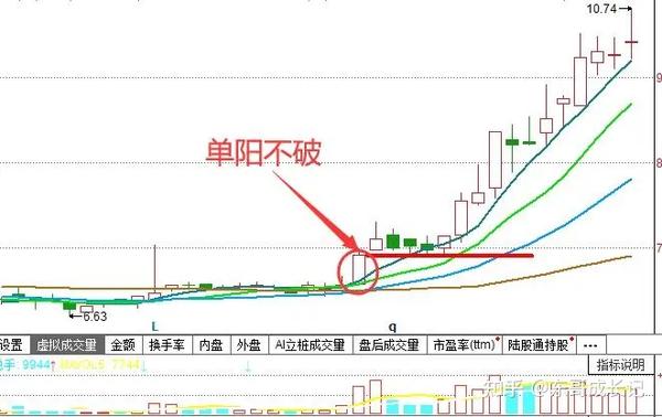股票进阶篇:单阳不破战法,强势突破打开新的上涨空间!