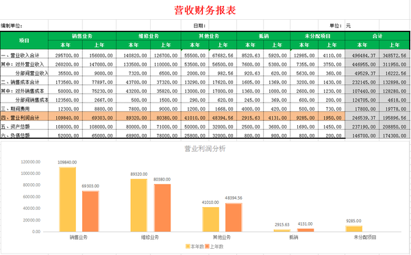 月度经营数据动态分析图表