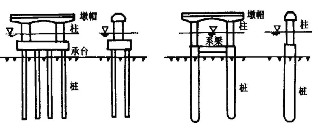 桥梁墩台的类型: ①重力式桥墩,桥台 ②轻型桥墩,桥台 桥梁墩台的