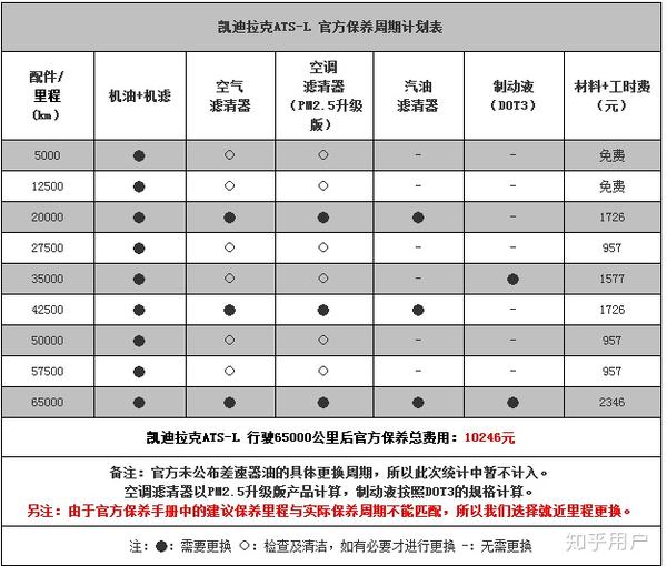 凯迪拉克atsl17000公里如何保养.