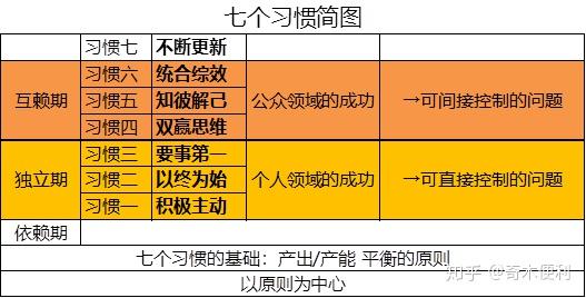 高效能人士的七个习惯阅读笔记习惯一三