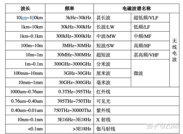 【色彩基础知识】人眼视觉感知-电磁波谱