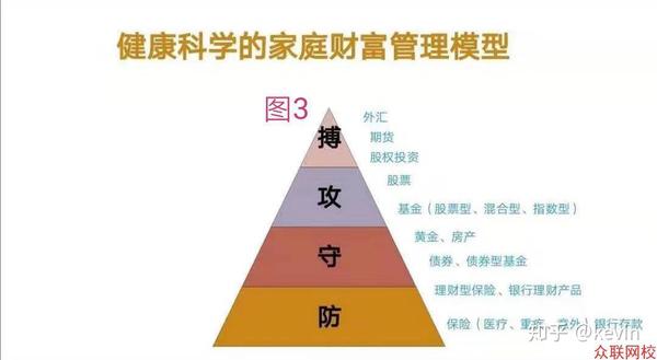 理财金字塔