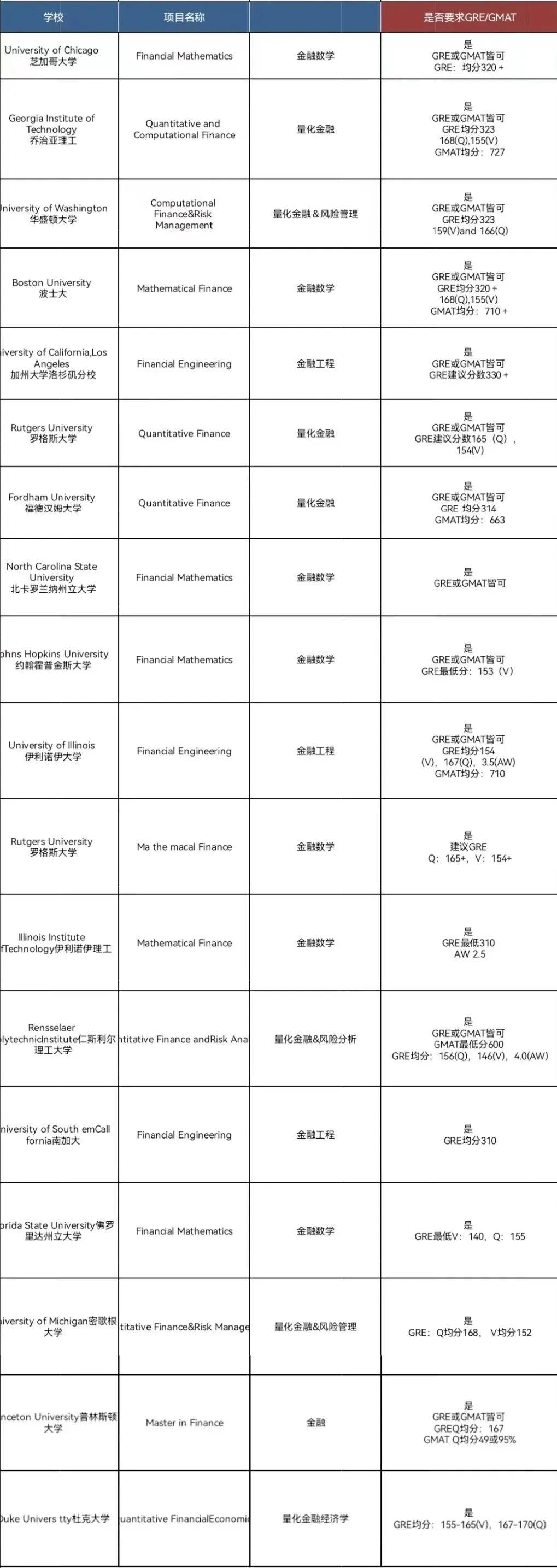 23Fall申请明确需要GRE成绩的美国大学 知乎