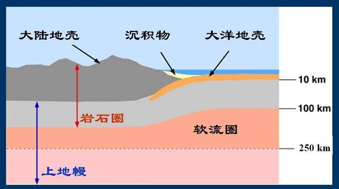 也可以用另外一种分类方法,主要是针对地球的外层,即岩石圈和软流圈.