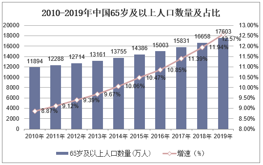 近年来我国老年人口数量的比重不断增长,人口老龄化