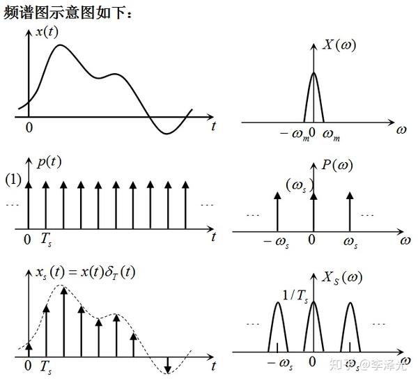 信号傅里叶变换系列文章(3):从傅里叶变换到dft(从理论到实现)