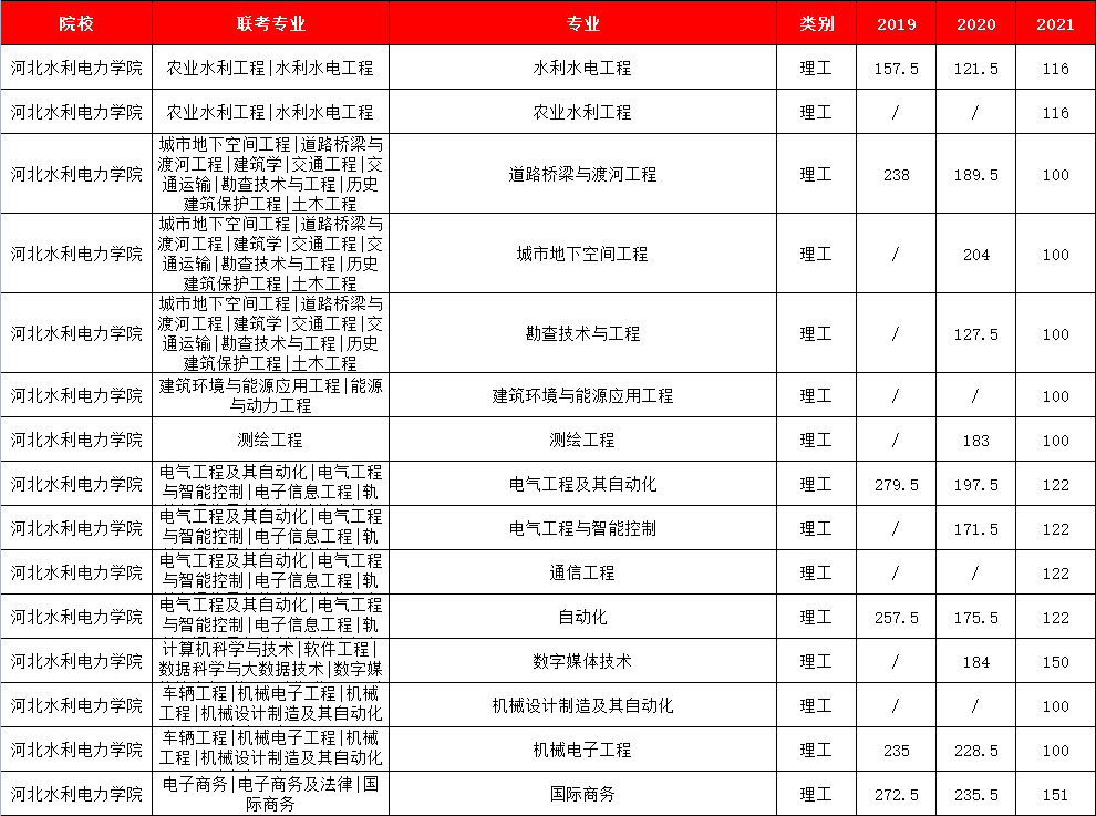 河北水利电力学院怎么样 知乎