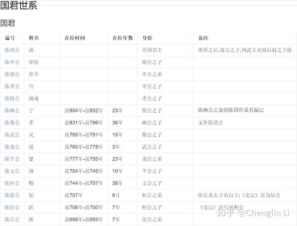 东周列国志(四)诸侯国君主世系表