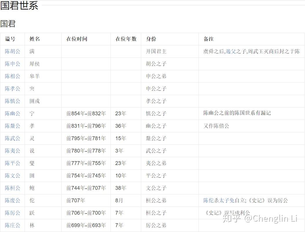 东周列国志四诸侯国君主世系表