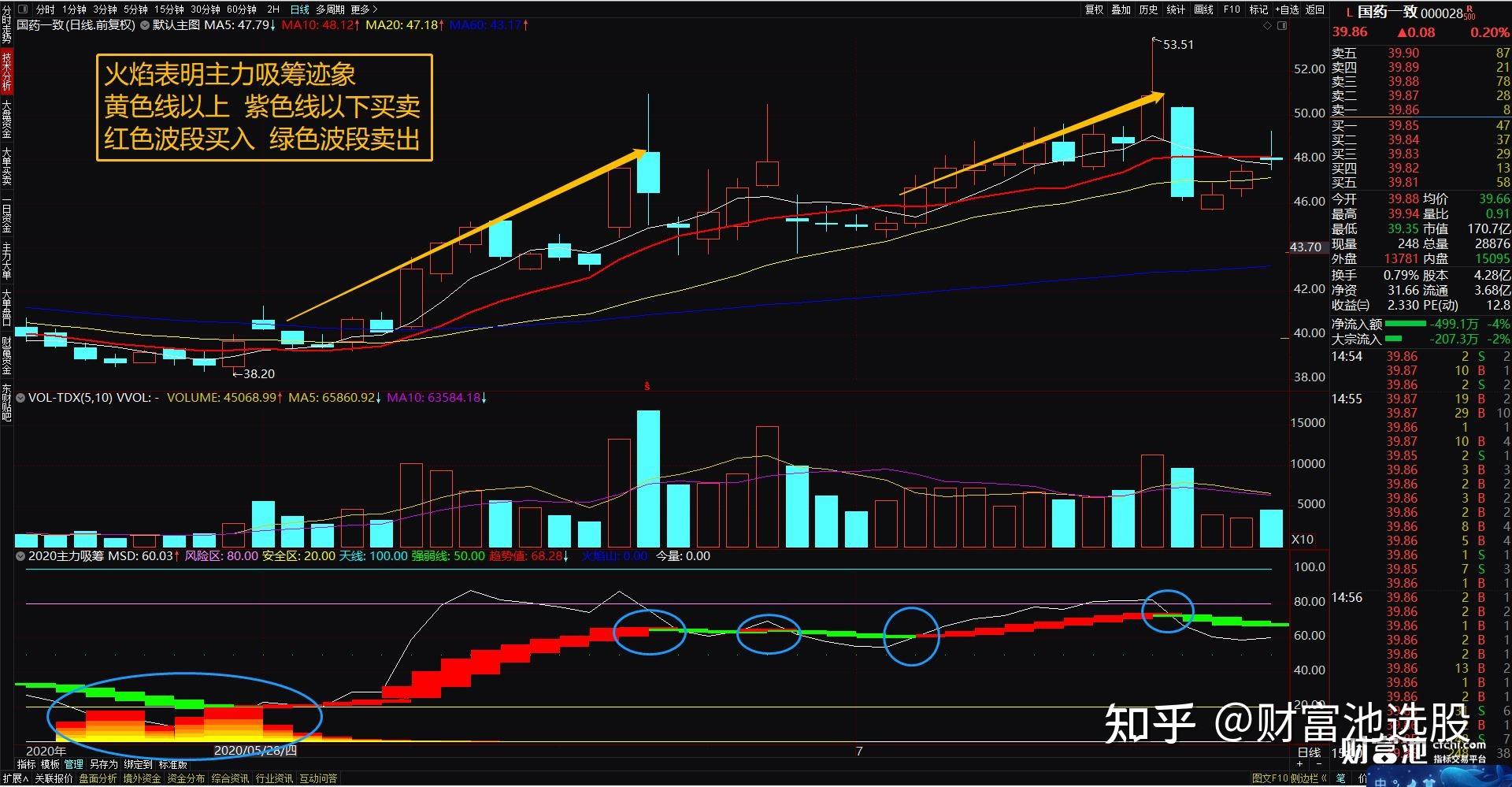 泄密庄家行为 通达信主力吸筹指标公式