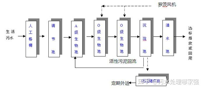 生活污水是居民日常生活中排出的废水,主要来源于居住建筑和公共建筑