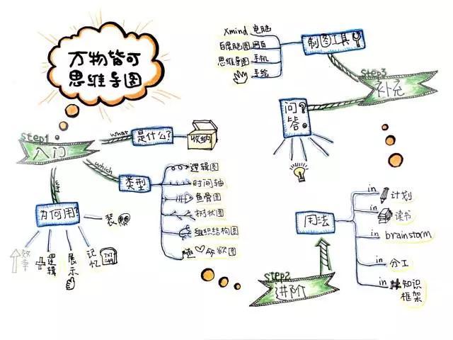 万物皆可思维导图详解思维导图的使用方法及具体场景