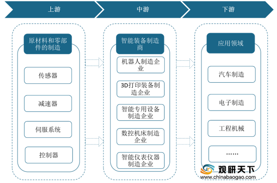 我国智能制造装备产业链