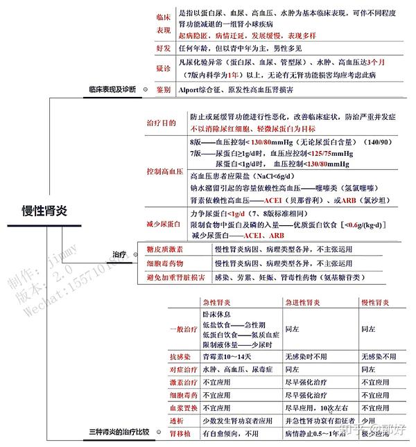 考研/执业医师考试思维导图笔记:内科学泌尿系统