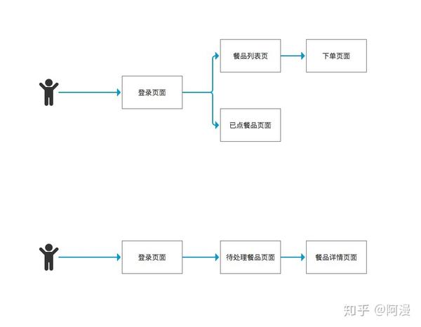 比如点餐小产品,它的页面流程图可以这么画