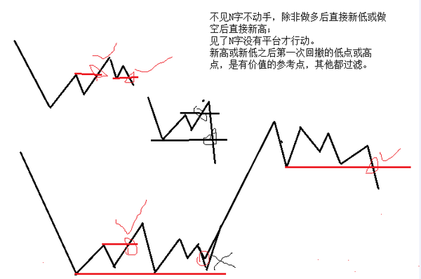 从均线位移和高低点看道氏理论,n字的突破平台线