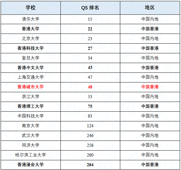 香港城市大学排名怎么样?跟内地的985相比哪个好些?