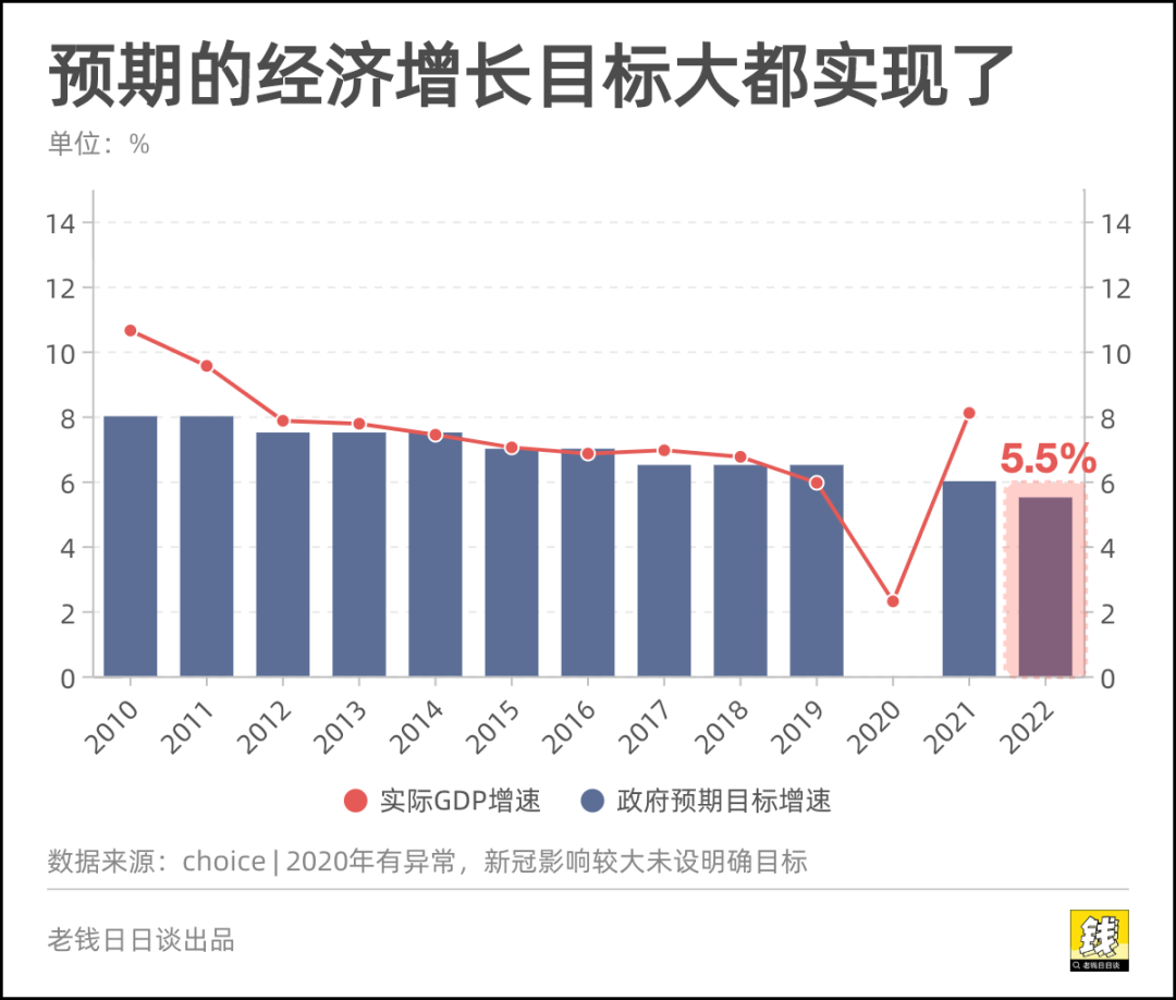 政府工作报告指出,2022 年gdp目标增长 5.5%左右,哪些信息值得关注?