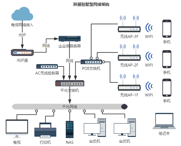 家庭网络系统规划及布线指南