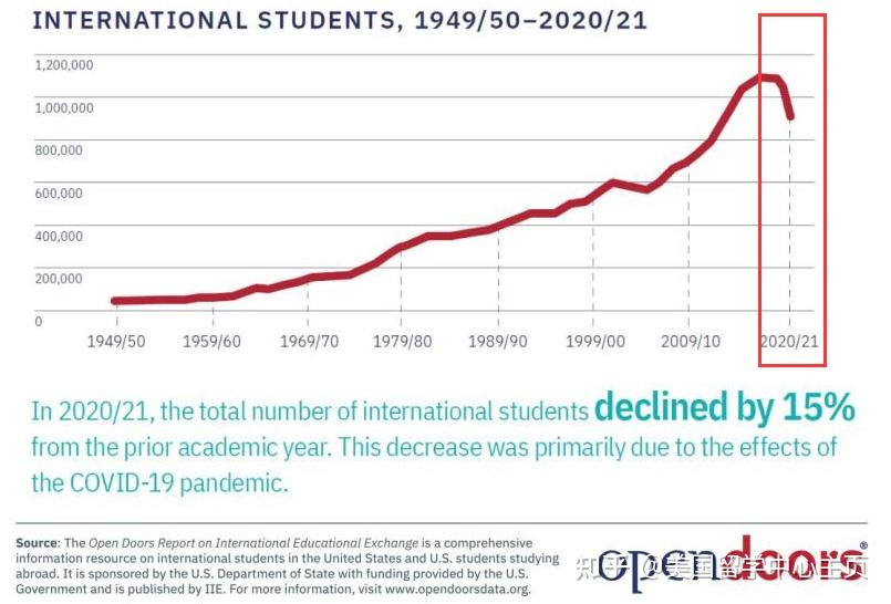 2021美国国际教育门户报告大陆赴美留学人数减少148