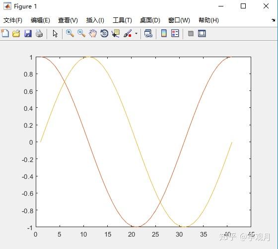 简单画出函数曲线 >>x=0:0.5:4*pi;>>y=sin(x);>>h=cos(x);>>w=1.