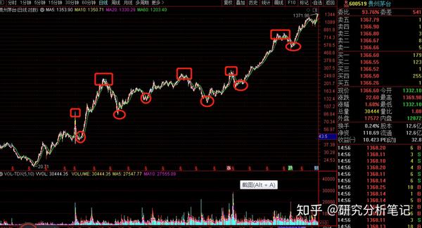 贵州茅台历史走势k线图