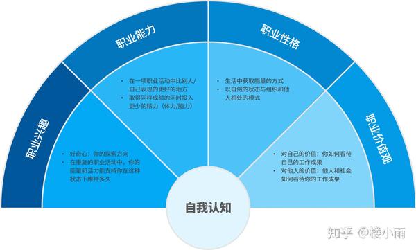 职业定位写什么 zhuanlan.zhihu.com