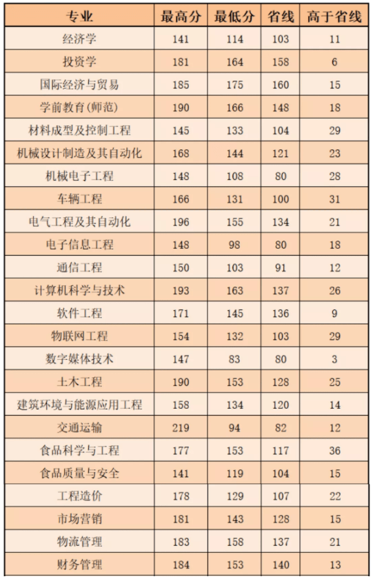 2021年郑州西亚斯学院专升本最低录取分数线 2021年郑州经贸学院